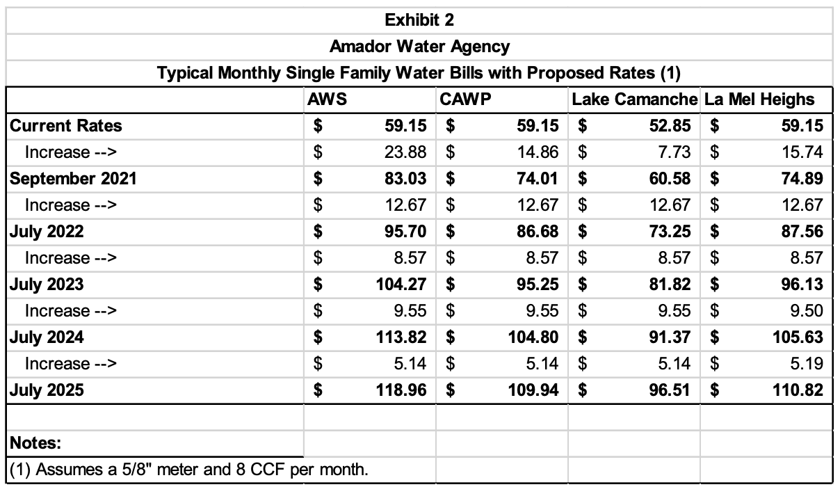 AWA rate hike